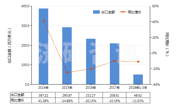 2014-2018年3月中國活性染料及以其為基本成分的制品(不論是否有化學(xué)定義)(HS32041600)出口總額及增速統(tǒng)計 2014-2018年3月中國活性染料及以其為基本成分的制品(不論是否有化學(xué)定義)(HS32041600)出口總額及增速統(tǒng)計